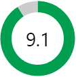 Rating score: 9.1 out of 10.