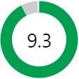 Rating score: 9.3 out of 10.