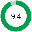 Rating score: 9.4 out of 10.