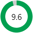 Rating score: 9.6 out of 10.