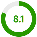 Rating score: 8.1 out of 10.