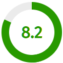 Rating score: 8.2 out of 10.