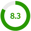 Rating score: 8.3 out of 10.